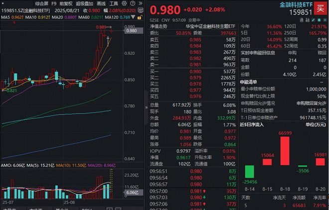 ETF盘中资讯 金融科技跳空大涨！159851逆市冲高3%再