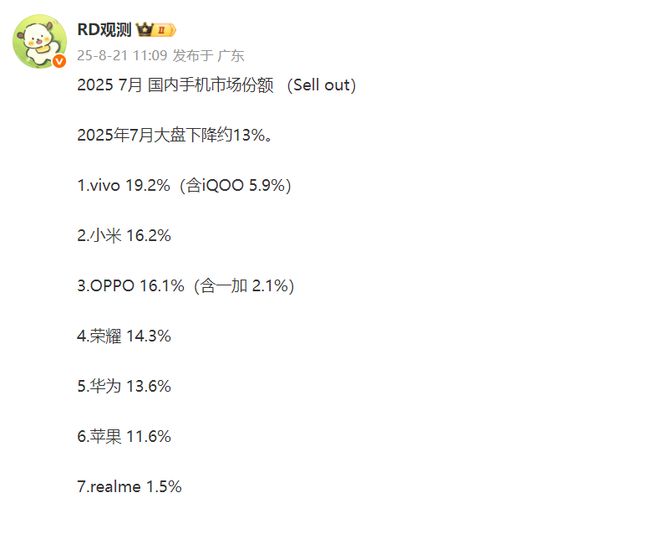 7月排名出炉：vivo第一苹果第六OPPO第三